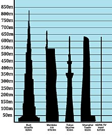 Tallest structures in the world as of 2024:
1. Burj Khalifa skyscraper
2. Merdeka 118 skyscraper
3. Tokyo Skytree
4. Shanghai Tower skyscraper
5. KRDK-TV mast Tallest structures in 2023.jpg