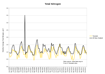 Graph of Taranaki water nitrogen measurements, 2005-2014 TaranakiWater Nitrogen2014.svg