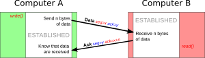 Transmission Control Protocol: Fonctionnement, Ports TCP, Développement de TCP