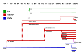 Timeline of Abrahamic religions.svg