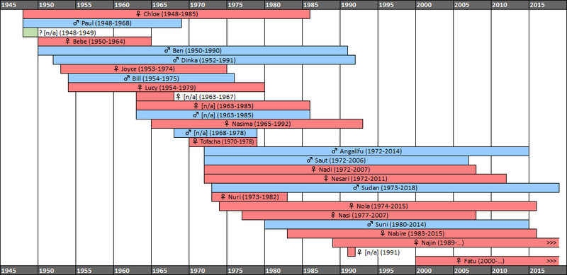 File:Timeline of known northern white rhinoceros in captivity.png