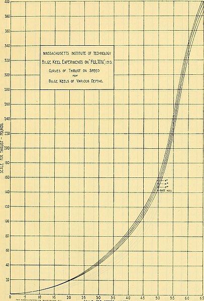 File:Transactions - The Society of Naval Architects and Marine Engineers (1913) (14757811866).jpg