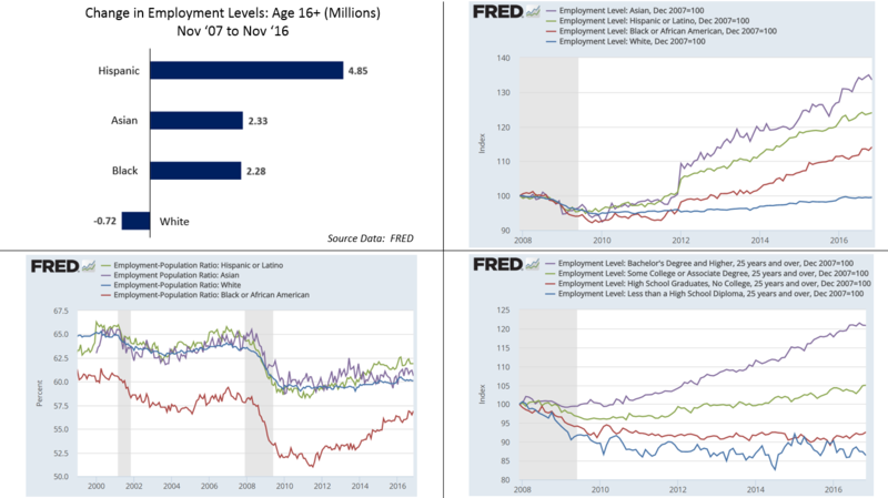 File:U.S. employment trends by race and education - v1.png