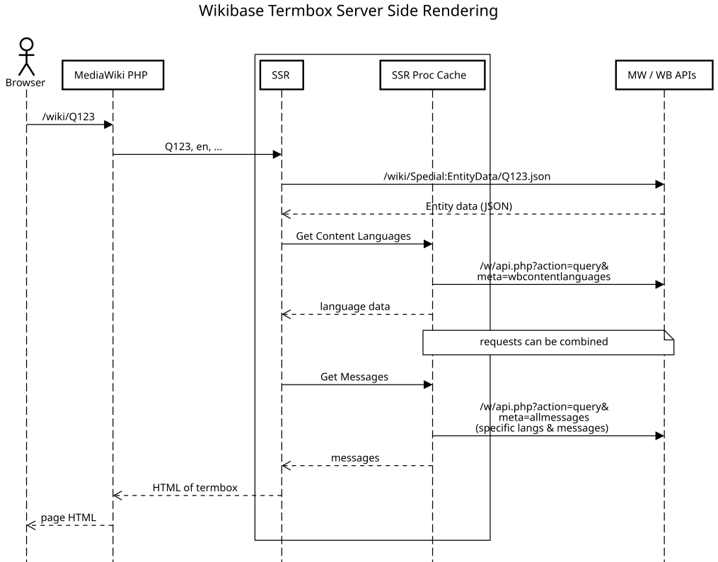 load chart - Wikidata