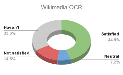 File:Wikimedia OCR - Wikisource Satisfaction Survey 2020.svg