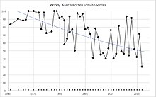 Movies directed by Woody Allen shown by year and Rotten Tomatoes score. Woody Allen Movies RottenTomato Scores.jpg