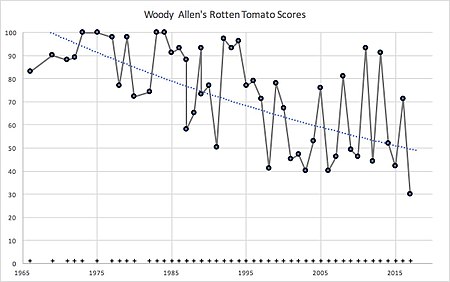 ไฟล์:Woody Allen Movies RottenTomato Scores.jpg