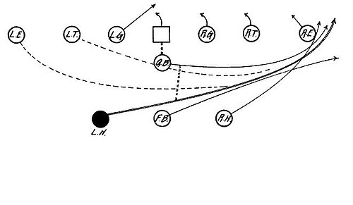 Regular Formation - Left Half Back Cross Buck Outside of Right Tackle.