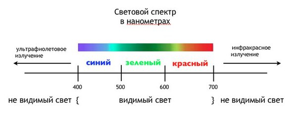 Спектральная схема. Спектр инфракрасного излучения диапазон. Диапазоны спектра световых излучений. Диапазон видимого света в нанометрах. Диапазон видимого человеком спектра излучения.