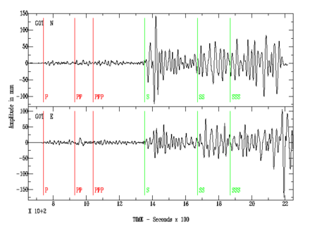Typical seismogram. The compressive P-waves (following the red lines) - essentially sound passing through rock - are the fastest seismic waves, and arrive first, typically in about 10 seconds for an earthquake around 50 km away. The sideways-shaking S-waves (following the green lines) arrive some seconds later, traveling a little over half the speed of the P-waves; the delay is a direct indication of the distance to the quake. S-waves may take an hour to reach a point 1000 km away. Both of these are body-waves, that pass directly through the earth's crust. Following the S-waves are various kinds of surface-waves - Love waves and Rayleigh waves - that travel only at the earth's surface. Surface waves are smaller for deep earthquakes, which have less interaction with the surface. For shallow earthquakes - less than roughly 60 km deep - the surface waves are stronger, and may last several minutes; these carry most of the energy of the quake, and cause the most severe damage. 1906 San Francisco earthquake seismograph.png