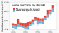 ◣OW◢ 05:53, 15 November 2021 — global warming - decadal analysis (SVG)