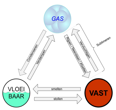 450px-Aggregatie_toestanden.png