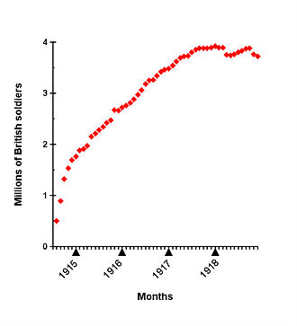 Number of British other ranks during the war. The dip and recovery in 1918 are missing men returning to their units after the German Spring Offensive All ranks army size.jpg