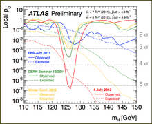 The ATLAS experiments presented on 4 July 2012 the status of the Standard Model Higgs search. All the plots presented that day were created in ROOT. Atlas ROOT plot.png