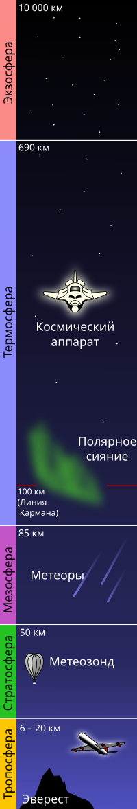 Строение атмосферы