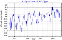 A visual band light curve for BC Cygni, from AAVSO data BCCygLightCurve.png