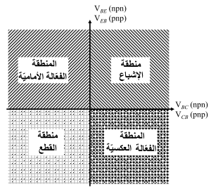 رأس السهم على الباعث في رمز دائرة الترانزستور يشير لاتجاه التيار الاصطلاحي