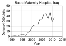 Birth defect statistics in Basra, Iraq. Basrah birth defects.svg