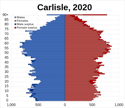 Population pyramid of the City of Carlisle in 2020