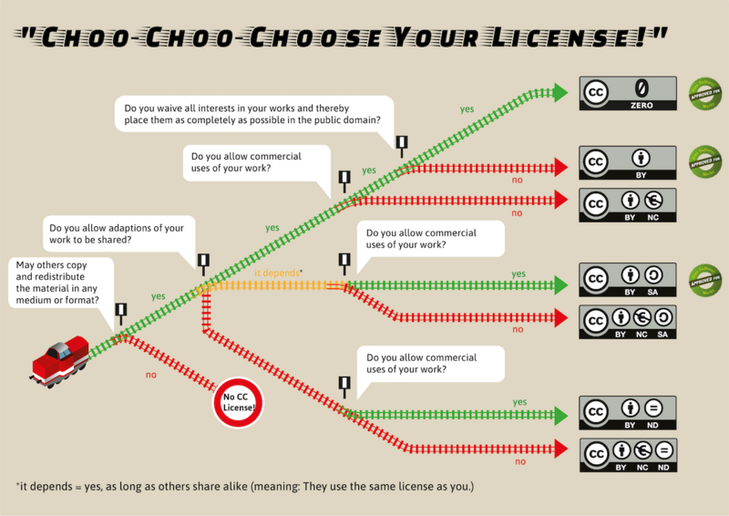 File:Choo-Choo choose your license (Creative Commons License).png