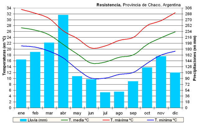 Archivo Clima Resistencia Argentina .PNG Wikipedia la