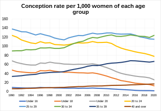 Conception rate per 1000 women by age groups in England and Wales