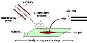 Schematic of a DESI solid-liquid extraction ion source: primary charged droplets hit the sample surface and molecules are extracted into the liquid. Secondary charged droplets removed from the surface produce bare ions as the solvent evaporates. DESI ion source.jpg