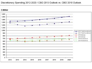 Discretionary spending for the 2012-2020 periods, as projected in the CBO's Budget and Economic Outlook publications from January 2010 and February 2013. The Budget Control Act of 2011 (which includes the sequester) is the primary difference. Discretionary Spending Under CBO 2010 and 2013 Baselines.png