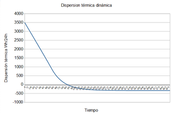 Dispersión en el tiempo