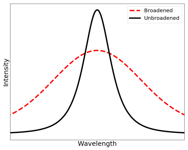 Doppler broadening - Wikipedia