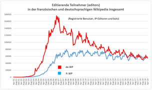 Editors in der fr.WP und de.WP insgesamt bis April 2019