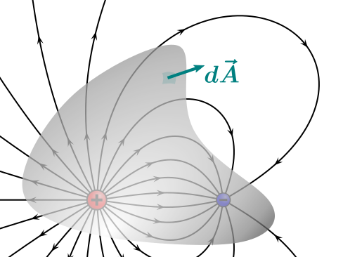 File:Electric-flux-surface-example.svg