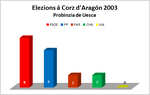 Thumbnail for File:Elezions corz 2003 uesca.png