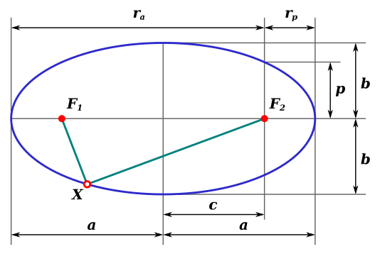 Graph that can be used to explain various things about ellipses. It is rather language-neutral.