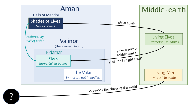 Fates of Elves and Men in Tolkien's legendarium. Elves are immortal but can be killed in battle, in which case they go to the Halls of Mandos in Aman. They may be restored by the Will of the Valar, and then go to live with the Valar in Valinor, like an Earthly Paradise, though just being in the place does not confer immortality. Men are mortal, and when they die they go beyond the circles of the world, even the Elves not knowing where that might be. Fates of Elves and Men.svg