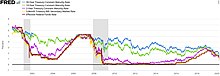 Fed Funds Rate Vs Mortgage Rates Chart