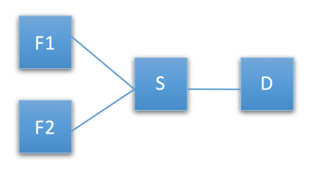 Fig 7: Topology of four routers F1, F2, S and D connected to each other. Turn restrictions could ease congestion on link S-D to an extent. Feeder router example.png