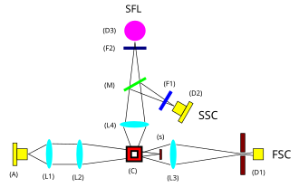 Flow cytometer - schematic