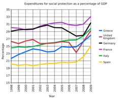 Greek social expenditures as a percentage of GDP (1998–2009)
