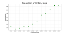 The population of Hinton, Iowa from US census data HintonIowaPopPlot.png