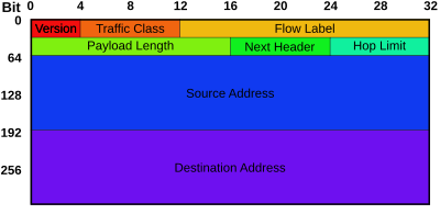 Cabeçalho base do datagrama IPv6.