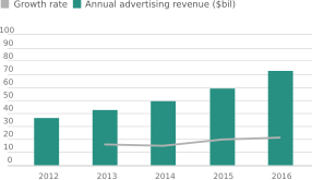 Internet advertising revenue 2012-2016 Internet advertising revenue 2012-2016.svg