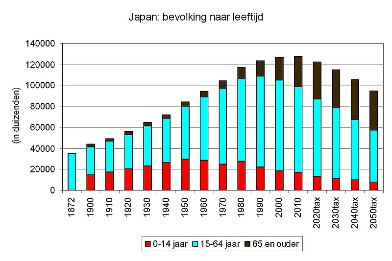 File:JapanPopulation1872-2050.jpg