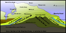 Geological cross-section of Kent,showing how it relates to major towns KentGeologyWealdenDome.svg