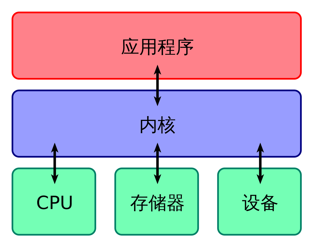 File:Kernel Layout-zh-cn.svg