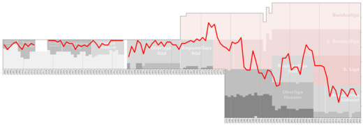 Historical chart of Kickers Offenbach league performance after WWII