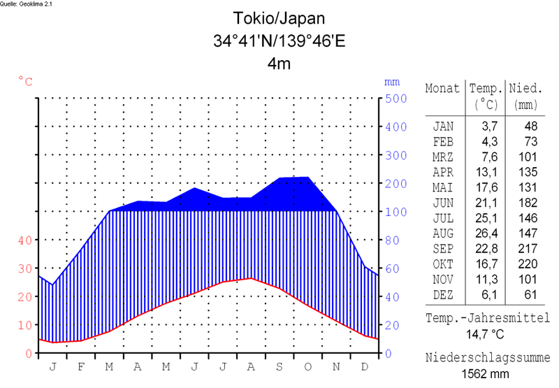 File:Klimadiagramm-deutsch-Tokio-Japan.png