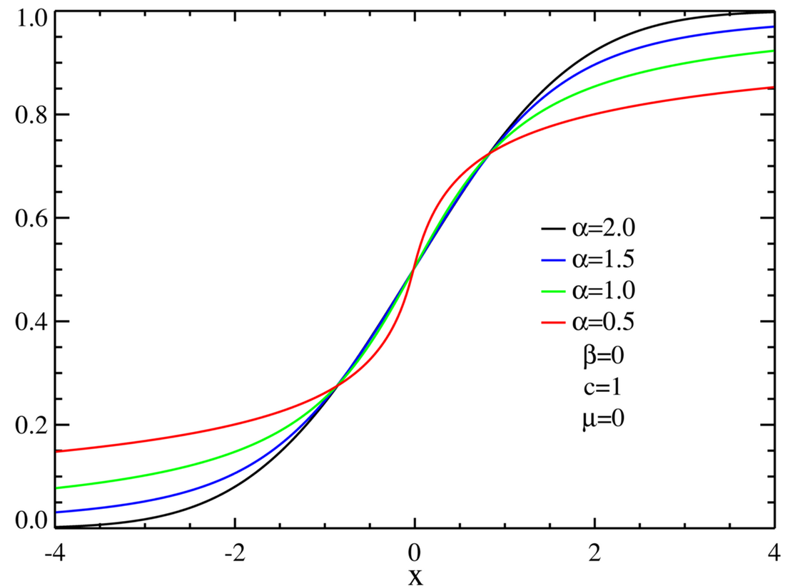 File:Levy distributionCDF.png