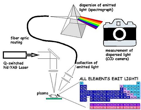 Laser-induced breakdown spectroscopy