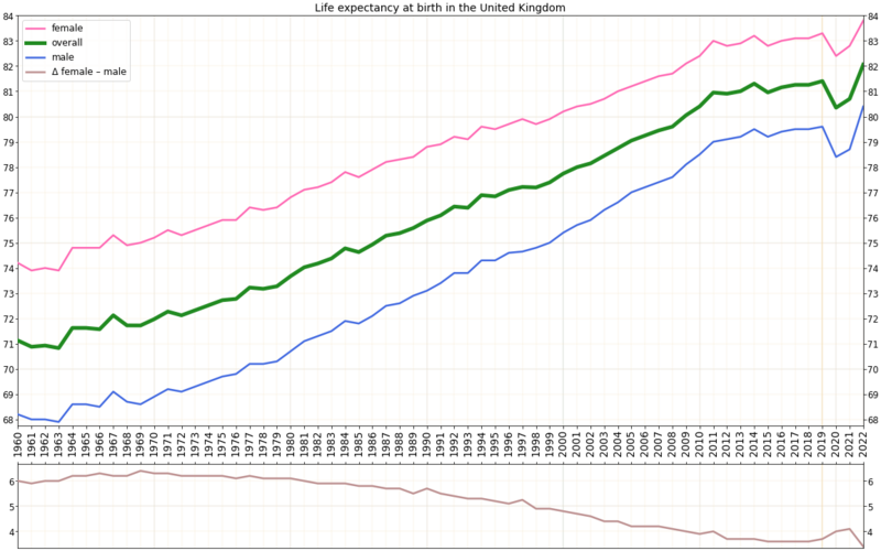 File:Life expectancy by WBG -United Kingdom -diff.png